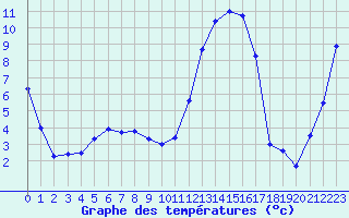 Courbe de tempratures pour Guret Saint-Laurent (23)
