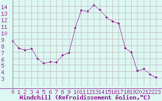 Courbe du refroidissement olien pour Bastia (2B)