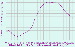 Courbe du refroidissement olien pour Fains-Veel (55)