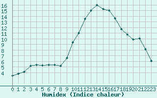 Courbe de l'humidex pour Nmes - Courbessac (30)