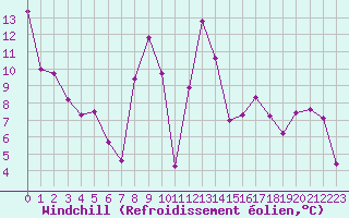 Courbe du refroidissement olien pour Grenoble/agglo Le Versoud (38)
