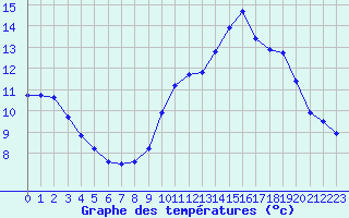 Courbe de tempratures pour Sausseuzemare-en-Caux (76)