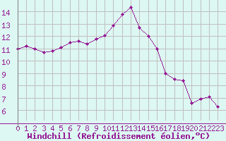 Courbe du refroidissement olien pour Ile d