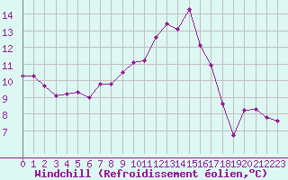 Courbe du refroidissement olien pour Brignogan (29)