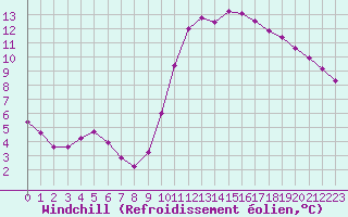 Courbe du refroidissement olien pour Herhet (Be)