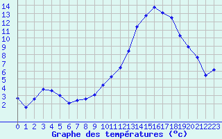 Courbe de tempratures pour Troyes (10)