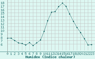 Courbe de l'humidex pour Millau - Soulobres (12)