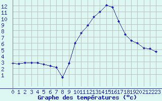 Courbe de tempratures pour Saint-Girons (09)