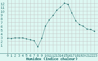 Courbe de l'humidex pour Saint-Girons (09)