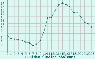 Courbe de l'humidex pour Avila - La Colilla (Esp)