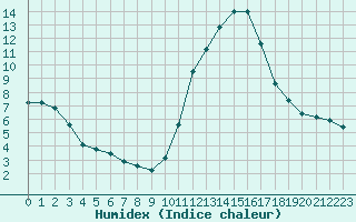 Courbe de l'humidex pour Chailles (41)