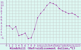 Courbe du refroidissement olien pour Carcassonne (11)