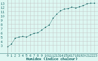 Courbe de l'humidex pour Troyes (10)
