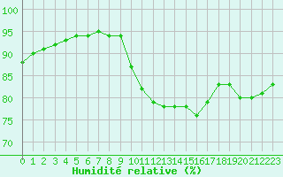 Courbe de l'humidit relative pour Saint-Mdard-d'Aunis (17)
