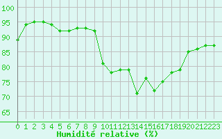 Courbe de l'humidit relative pour Gurande (44)