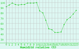 Courbe de l'humidit relative pour Lignerolles (03)