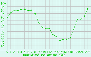 Courbe de l'humidit relative pour Strasbourg (67)