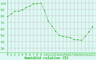 Courbe de l'humidit relative pour Chartres (28)