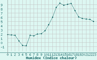 Courbe de l'humidex pour Guidel (56)