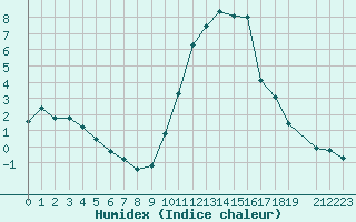 Courbe de l'humidex pour Eygliers (05)