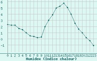 Courbe de l'humidex pour Bziers Cap d'Agde (34)