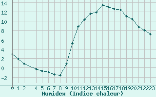 Courbe de l'humidex pour Lamballe (22)