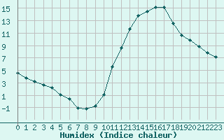Courbe de l'humidex pour Carrion de Calatrava (Esp)