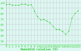 Courbe de l'humidit relative pour Recoubeau (26)