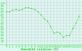 Courbe de l'humidit relative pour Anglars St-Flix(12)