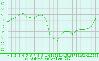 Courbe de l'humidit relative pour Brianon (05)