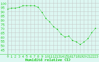 Courbe de l'humidit relative pour Le Mans (72)