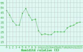 Courbe de l'humidit relative pour Roujan (34)