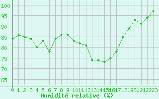 Courbe de l'humidit relative pour Mazres Le Massuet (09)
