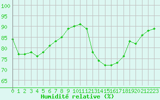 Courbe de l'humidit relative pour Corsept (44)
