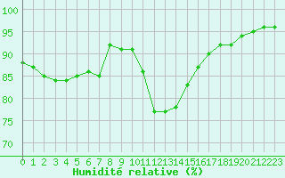 Courbe de l'humidit relative pour Aurillac (15)