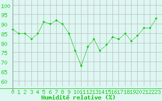 Courbe de l'humidit relative pour Dieppe (76)