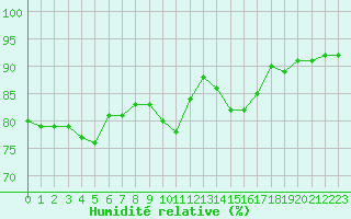Courbe de l'humidit relative pour Orly (91)