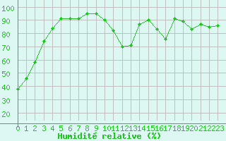 Courbe de l'humidit relative pour Embrun (05)