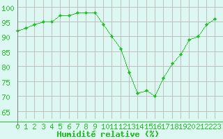 Courbe de l'humidit relative pour Auch (32)