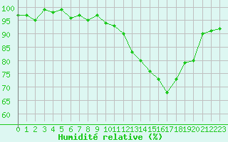 Courbe de l'humidit relative pour Bellefontaine (88)