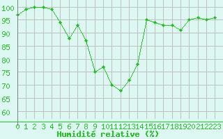 Courbe de l'humidit relative pour Saint-Yrieix-le-Djalat (19)