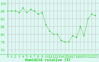 Courbe de l'humidit relative pour Saint-Brieuc (22)