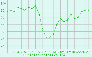 Courbe de l'humidit relative pour Boulc (26)
