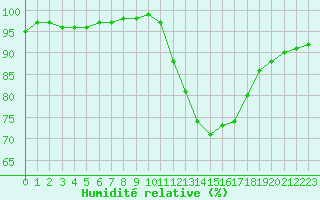 Courbe de l'humidit relative pour Tauxigny (37)