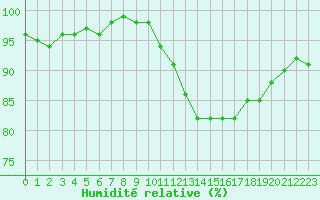 Courbe de l'humidit relative pour Agde (34)