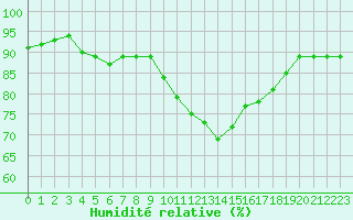 Courbe de l'humidit relative pour Quimper (29)
