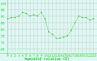 Courbe de l'humidit relative pour Cerisiers (89)