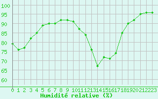 Courbe de l'humidit relative pour Saint-Dizier (52)