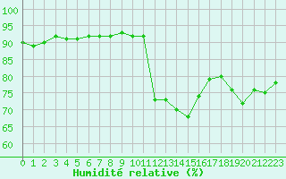 Courbe de l'humidit relative pour Marseille - Saint-Loup (13)