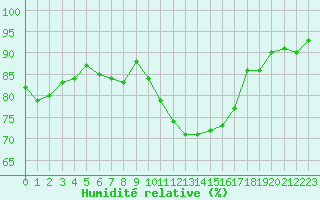 Courbe de l'humidit relative pour Pomrols (34)